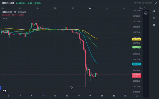 Moving Average Line (MA) Chart Image